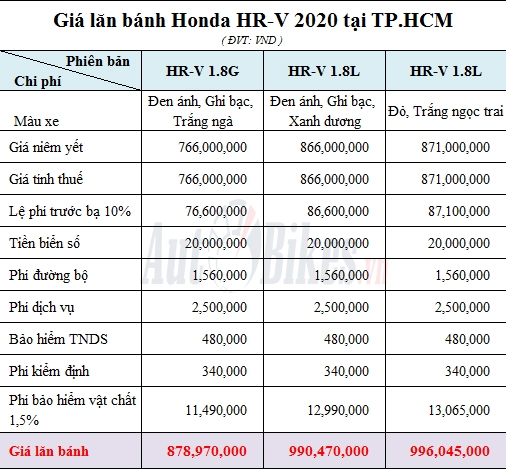Giá lăn bánh Honda HR-V 2020 gia lan banh honda hr v 2020