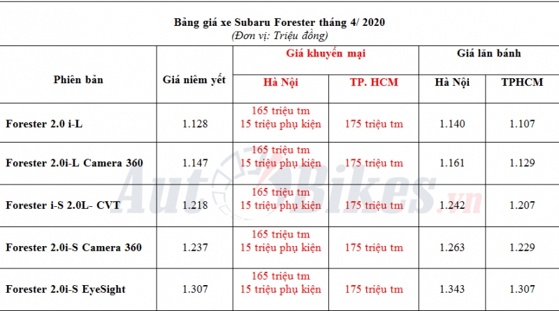 forester giam gia 175 trieu canh tranh voi honda cr v mazda cx 5