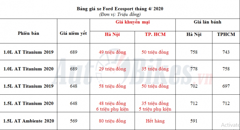 quyet gianh lai ngoi vuong ford ecosport 2020 giam gia 80 trieu