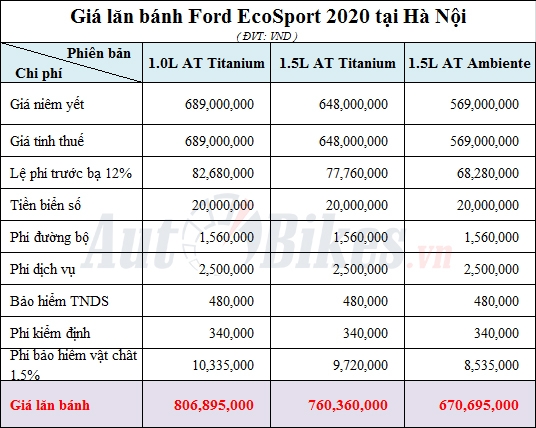 Giá lăn bánh Ford EcoSport 2020 Giá lăn bánh Ford EcoSport 2020