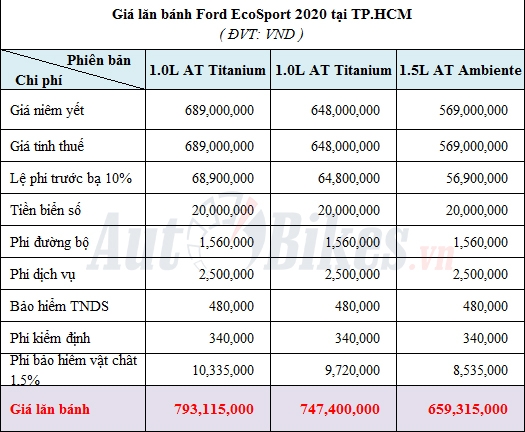 Giá lăn bánh Ford EcoSport 2020 Giá lăn bánh Ford EcoSport 2020