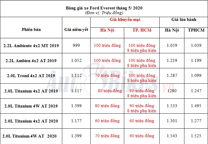 ford everest giam gia 100 trieu dong doi dau santa fe fortuner