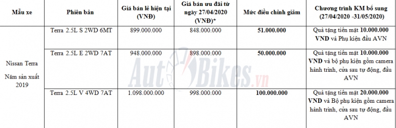canh tranh fortuner nissa terra bat ngo giam gia 120 trieu dong