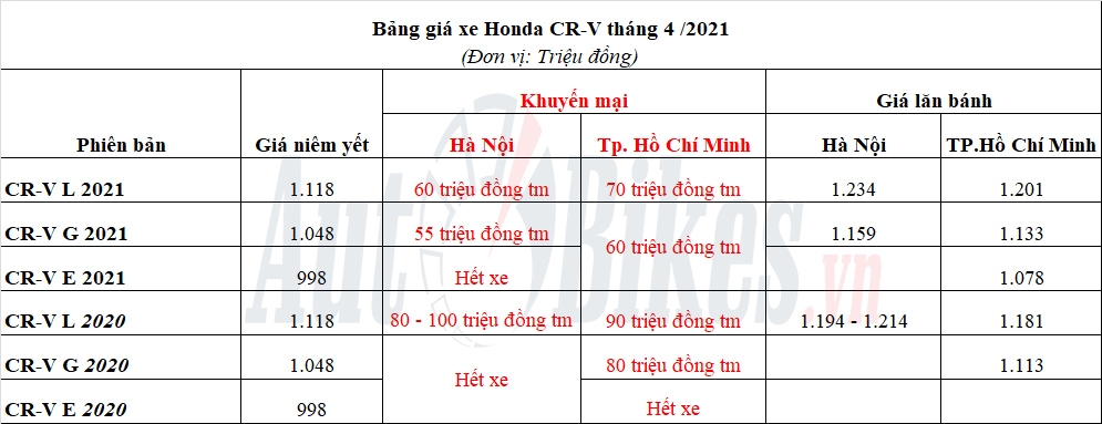 Honda CR-V tiếp tục giảm giá mạnh, chạy đua với CX-5