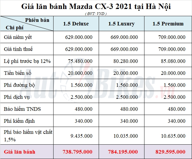 Giá lăn bánh Mazda CX-3 chỉ từ...
