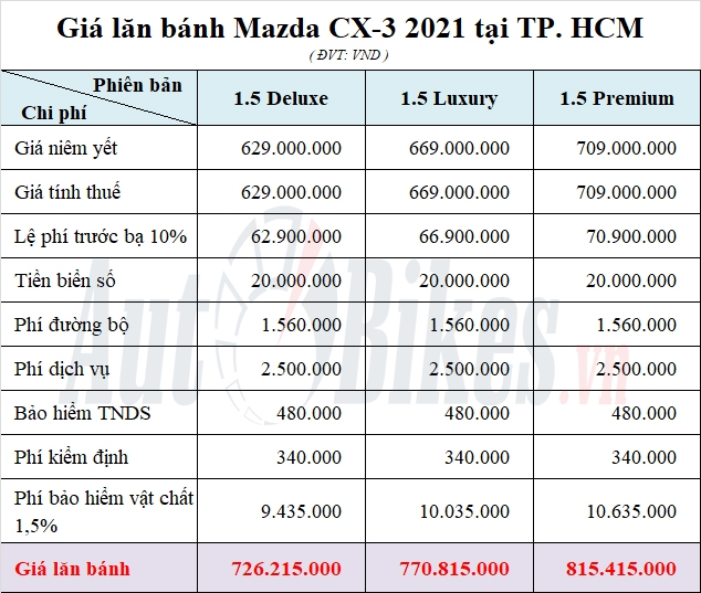 Giá lăn bánh Mazda CX-3 chỉ từ...