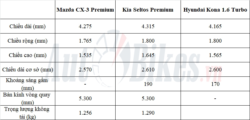 Chọn Mazda CX-3 hay Kia Seltos và Hyundai Kona