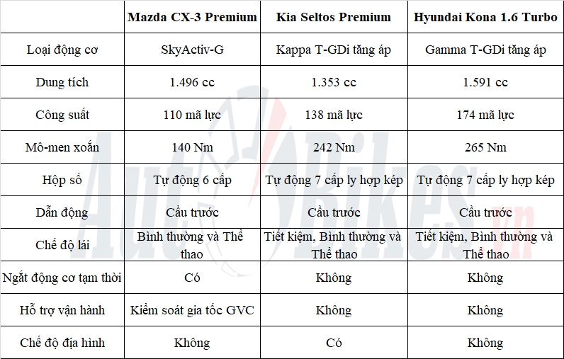 Chọn Mazda CX-3 hay Kia Seltos và Hyundai Kona