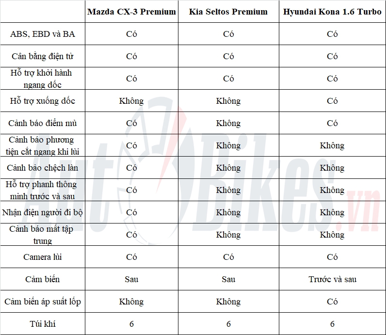 Chọn Mazda CX-3 hay Kia Seltos và Hyundai Kona