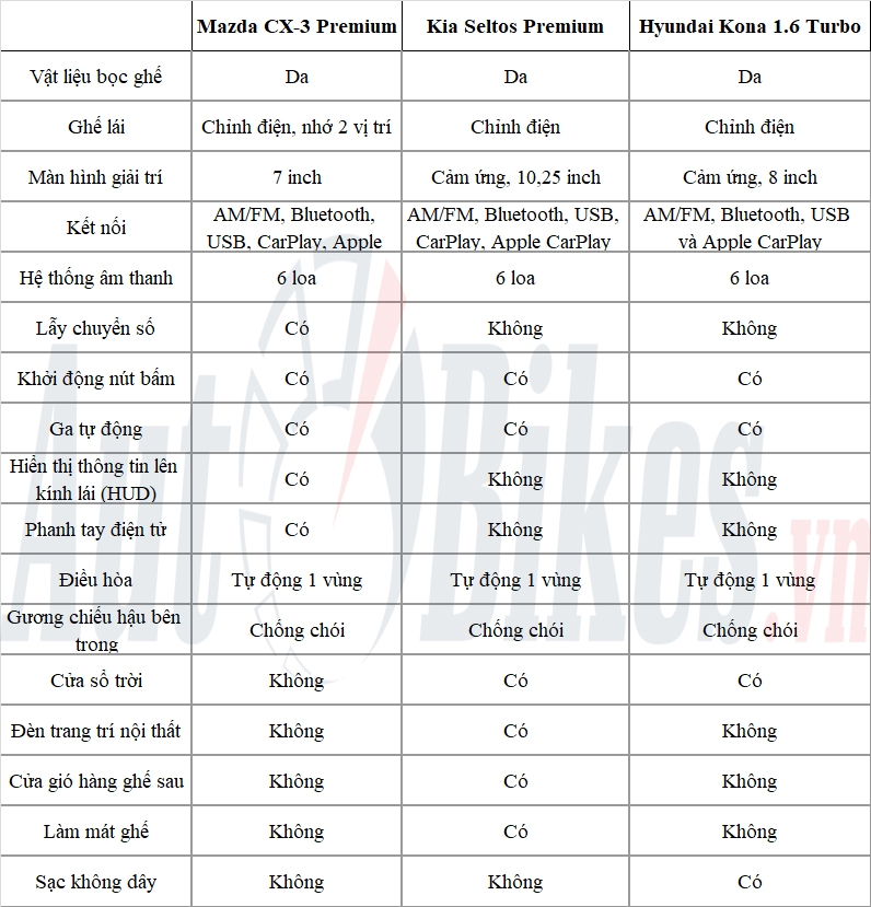 Chọn Mazda CX-3 hay Kia Seltos và Hyundai Kona