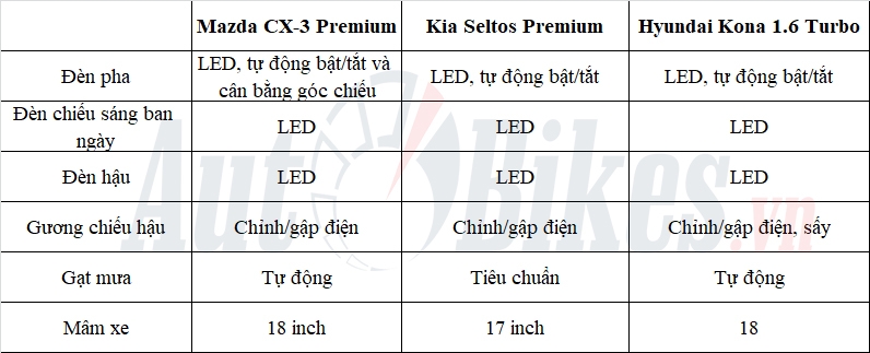 Chọn Mazda CX-3 hay Kia Seltos và Hyundai Kona