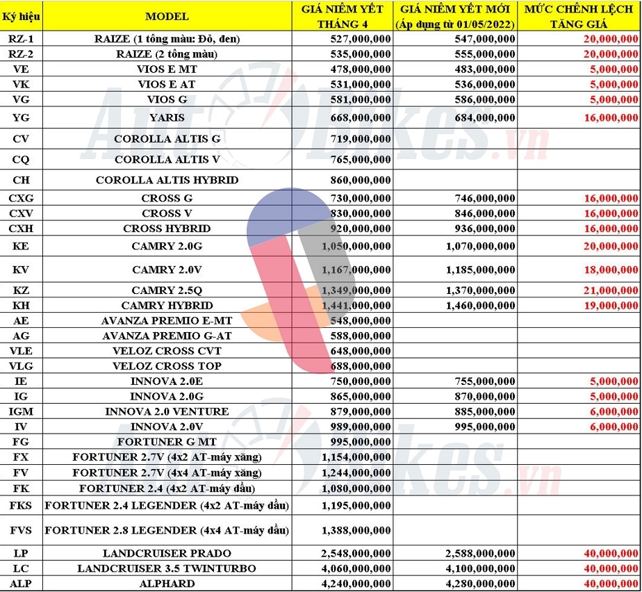 Toyota tăng giá hàng loạt mẫu xe, cao nhất 40 triệu đồng Toyota tăng giá hàng loạt mẫu xe, cao nhất 40 triệu đồng
