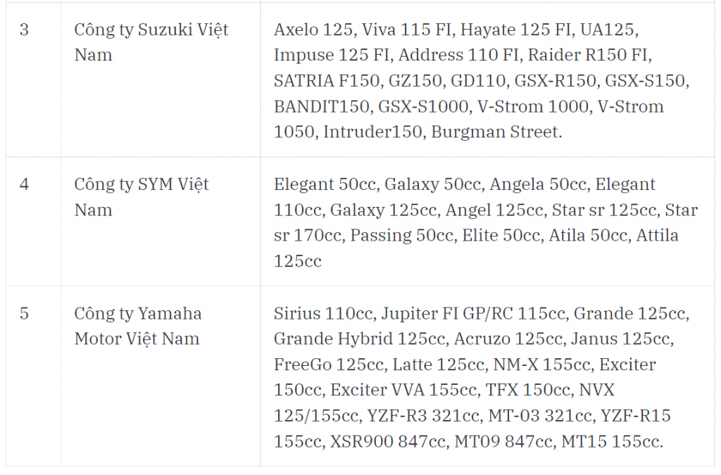 Thị trường xe máy tăng nhẹ trong quý I/2022