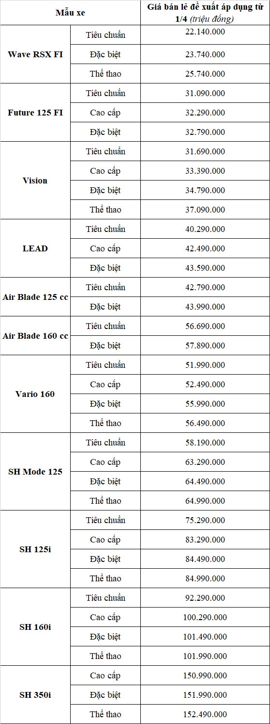 Honda bất ngờ tăng giá nhiều mẫu xe máy tại Việt Bam
