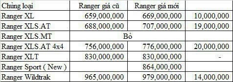 Ford Ranger tăng giá nhiều mẫu xe