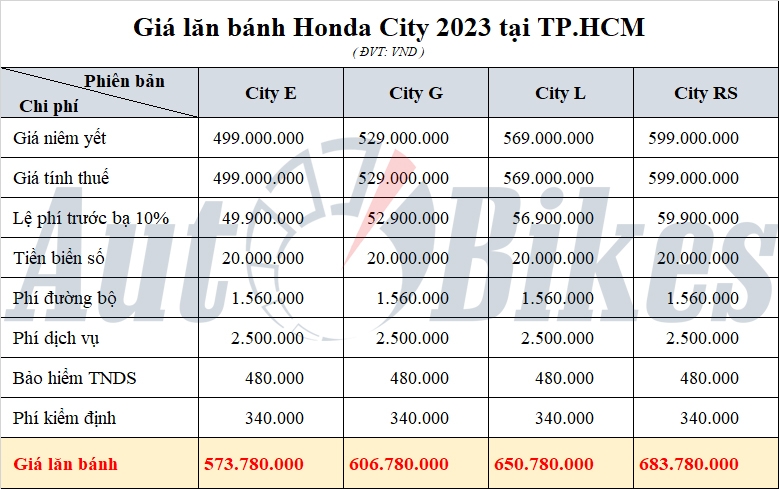 Honda City: Khuyến mại, giá xe, lăn bánh tháng 4/2023 Honda City: Khuyến mại, giá xe, lăn bánh tháng 4/2023