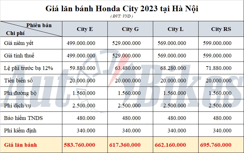 Honda City: Khuyến mại, giá xe, lăn bánh tháng 4/2023 Honda City: Khuyến mại, giá xe, lăn bánh tháng 4/2023