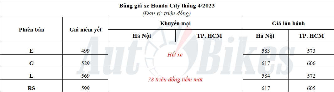Honda City: Khuyến mại, giá xe, lăn bánh tháng 4/2023 Honda City: Khuyến mại, giá xe, lăn bánh tháng 4/2023
