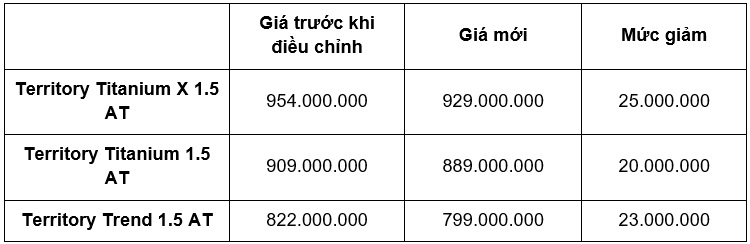 Ford tri ân khách hàng với nhiều ưu đãi đặc biệt trong tháng 4/2024