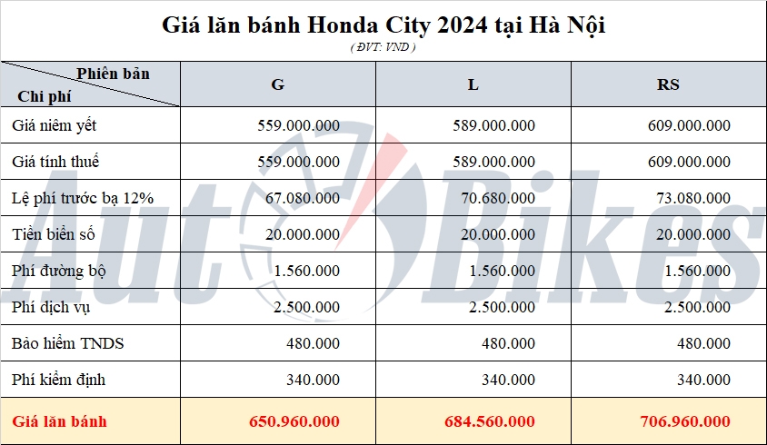 Honda City: Khuyến mại, giá xe, lăn bánh tháng 4/2024 Honda City: Khuyến mại, giá xe, lăn bánh tháng 4/2024