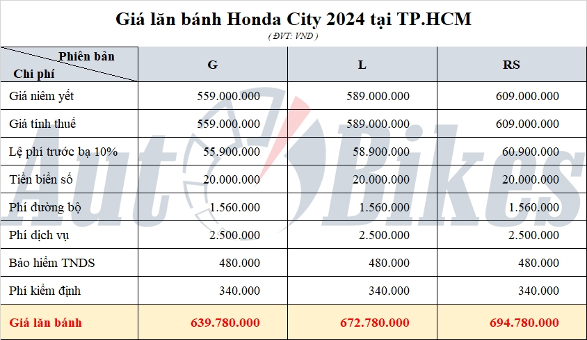 Honda City: Khuyến mại, giá xe, lăn bánh tháng 5/2024 Honda City: Khuyến mại, giá xe, lăn bánh tháng 5/2024