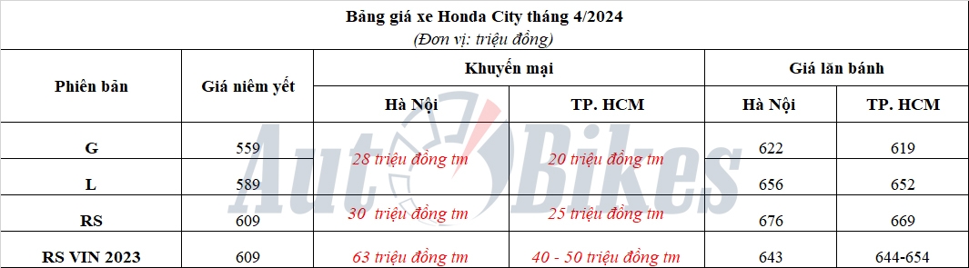 Honda City: Khuyến mại, giá xe, lăn bánh tháng 4/2024 Honda City: Khuyến mại, giá xe, lăn bánh tháng 4/2024