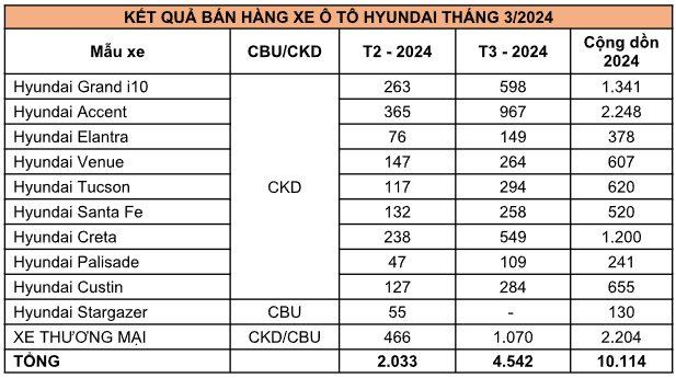 Doanh số xe Hyundai tại Việt Nam tăng mạnh trong tháng 3/2024