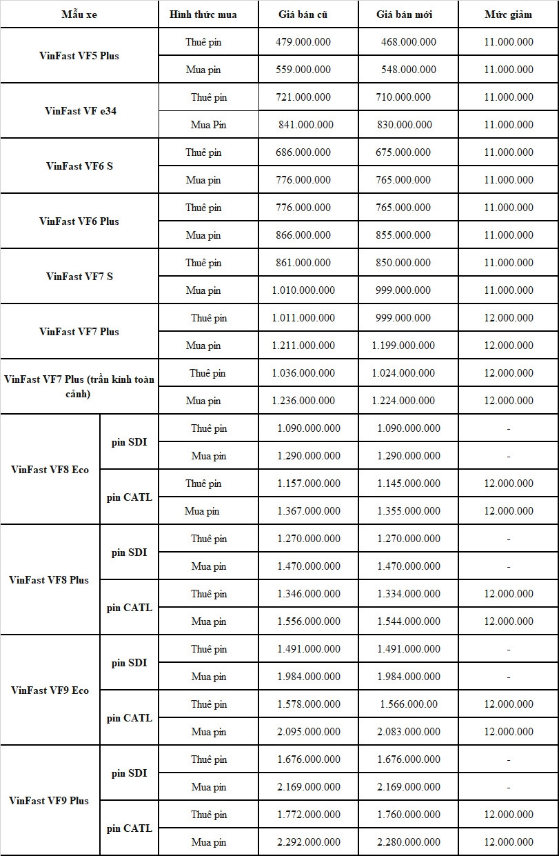 VinFast giảm giá toàn bộ các mẫu ô tô điện sau hơn 1 tháng điều chỉnh tăng