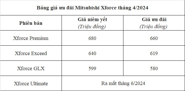 Mitsubishi Xforce giảm 20 triệu đồng, cạnh tranh Kia Seltos