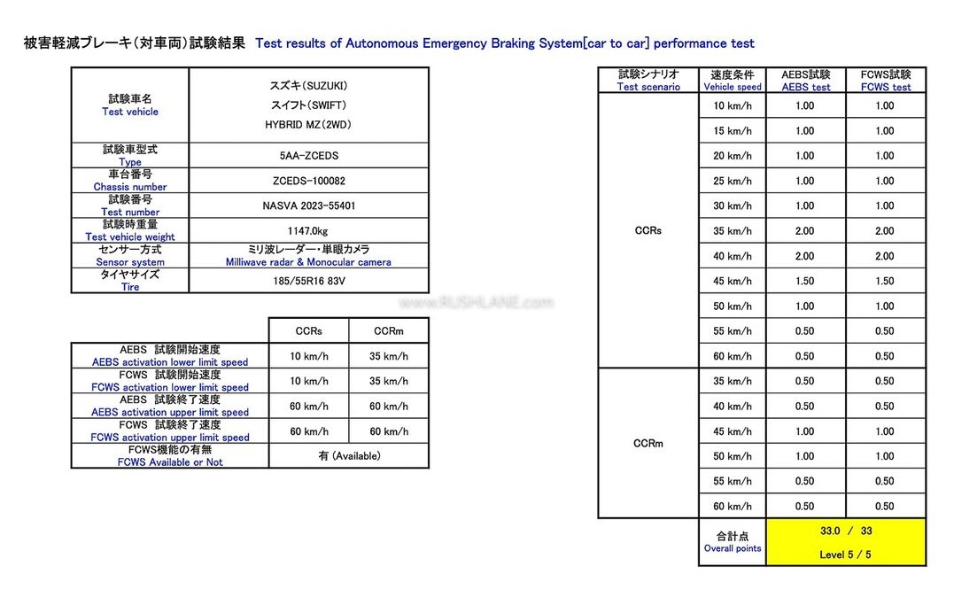 Suzuki Swift 2024 đạt 4 sao an toàn trong thử nghiệm của J-NCAP