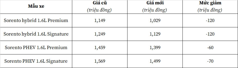 Kia Sorento Hybrid điều chỉnh giá niêm yết, giảm tới 170 triệu đồng
