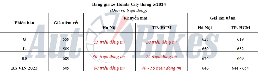 Honda City: Khuyến mại, giá xe, lăn bánh tháng 5/2024 Honda City: Khuyến mại, giá xe, lăn bánh tháng 5/2024