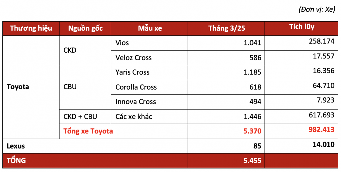 Doanh số xe Toyota tháng 3/2025 tại Việt Nam tăng mạnh Doanh số xe Toyota tháng 3/2025 tại Việt Nam tăng mạnh