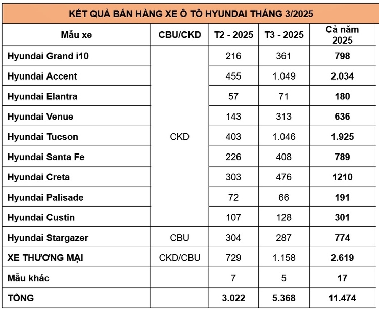 Doanh số Hyundai tháng 3/2025