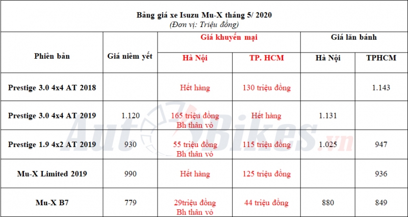 Nỗ lực ‘thoát ế’, Isuzu Mu-X giảm giá lên tới 165 triệu đồng no luc thoat e mu x giam gia len toi 165 trieu dong