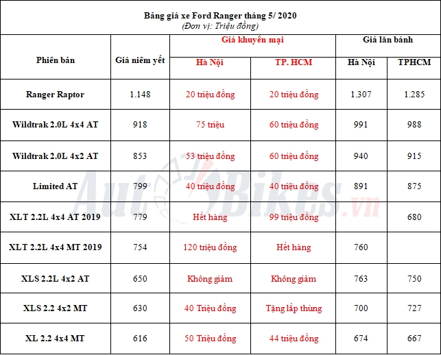 chong emua dich vua ban tai ford ranger giam gia 120 trieu dong