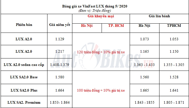 vinfast lux choi lon giam gia len toi gan 300 trieu dong