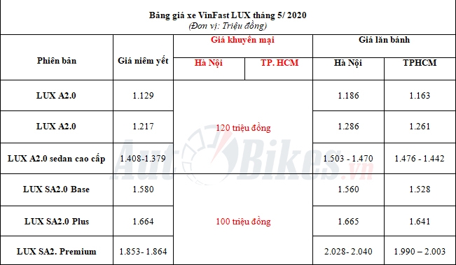 vinfast lux choi lon giam gia len toi gan 300 trieu dong