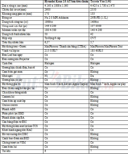 hyundai kona ban tieu chuan thap hon gia toyota vios co nen mua