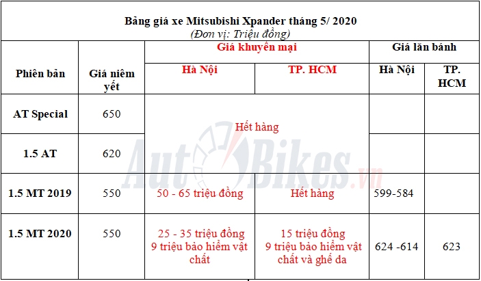 mitsubishi xpander giam gia 65 trieu dong truoc suc ep suzuki xl7