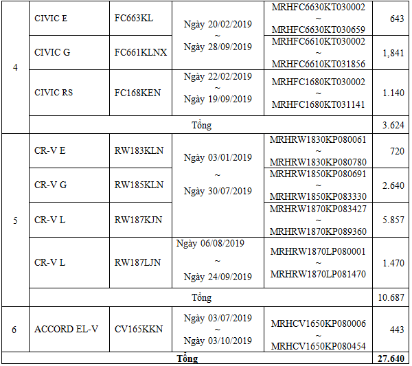 Honda triệu hồi gần 28.000 xe ô tô để thay thế bơm nhiên liệu