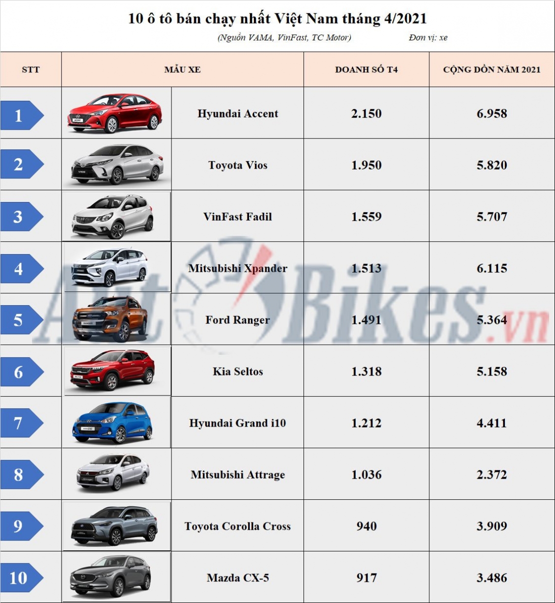 10 ô tô bán chạy nhất Việt Nam: Mitsubishi Attrage bất ngờ vượt Honda City