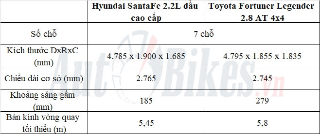 So sánh Hyundai Santa Fe 2021 với Toyota Fortuner 2021