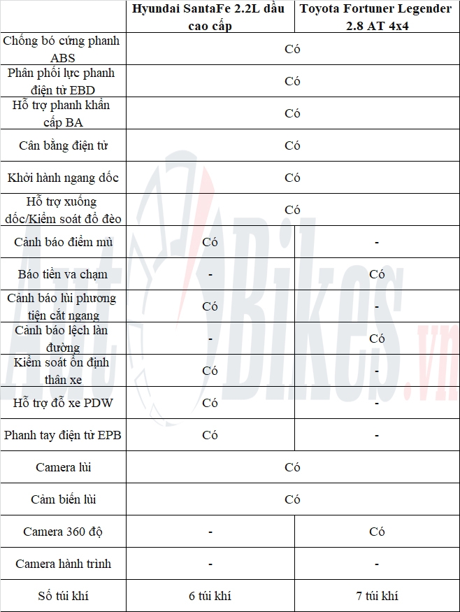 So sánh Hyundai Santa Fe 2021 với Toyota Fortuner 2021