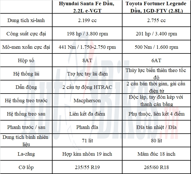 So sánh Hyundai Santa Fe 2021 với Toyota Fortuner 2021
