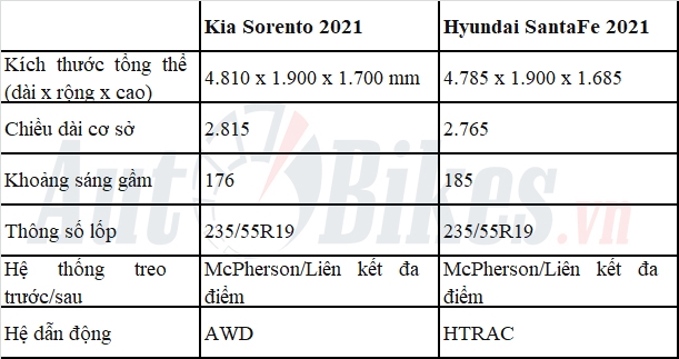 Chọn mua Hyundai Santa Fe 2021 hay Kia Sorento?