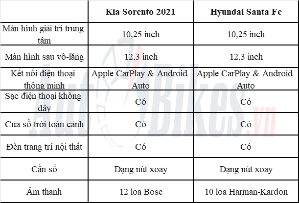 Chọn mua Hyundai Santa Fe 2021 hay Kia Sorento?