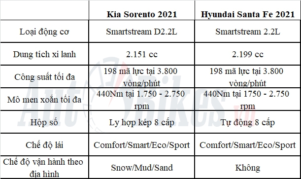Chọn mua Hyundai Santa Fe 2021 hay Kia Sorento?