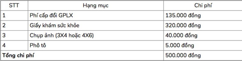 Chi phí, thủ tục cấp đổi giấy phép lái xe năm 2021