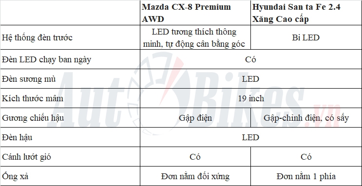 So sánh  Hyundai Santa Fe với Mazda CX-8